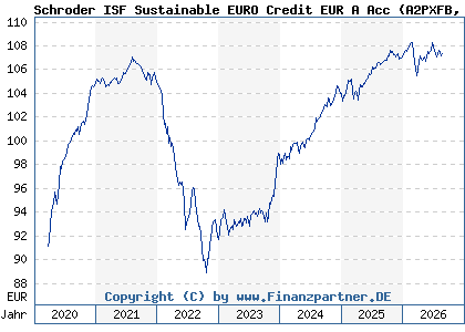 Chart: Schroder ISF Sustainable EURO Credit EUR A Acc (A2PXFB LU2080993616)