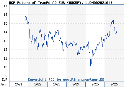 Chart: BGF Future of TranFd A2 EUR (A3C5PY LU2400292194)