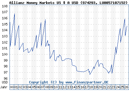 Chart: Allianz Money Markets US $ A USD (974293 LU0057107152)