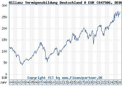 Chart: Allianz Verm&ouml;gensbildung Deutschland A EUR (847506 DE0008475062)