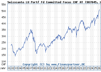 Chart: Swisscanto LU Portf Fd Committed Focus CHF AT (987045 LU0112806921)