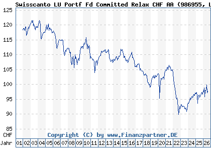 Chart: Swisscanto LU Portf Fd Committed Relax CHF AA (986955 LU0112799969)