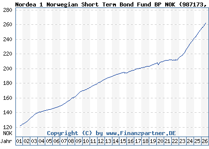 Chart: Nordea 1 Norwegian Short Term Bond Fund BP NOK (987173 LU0078812822)