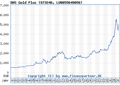 Chart: DWS Gold Plus (973246 LU0055649056)