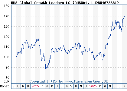 Chart: DWS Global Growth Leaders LC (DWS3M1 LU2884073631)