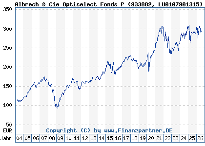 Chart: Albrech & Cie Optiselect Fonds P (933882 LU0107901315)