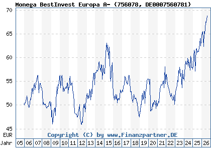 Chart: Monega BestInvest Europa A- (756078 DE0007560781)