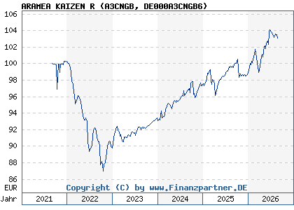 Chart: ARAMEA KAIZEN R (A3CNGB DE000A3CNGB6)