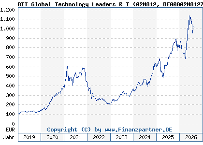 Chart: BIT Global Technology Leaders R I (A2N812 DE000A2N8127)