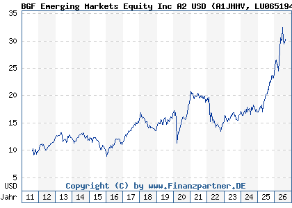Chart: BGF Emerging Markets Equity Inc A2 USD (A1JHHV LU0651946864)