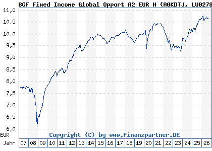 Chart: BGF Fixed Income Global Opport A2 EUR H (A0KDTJ LU0278453476)