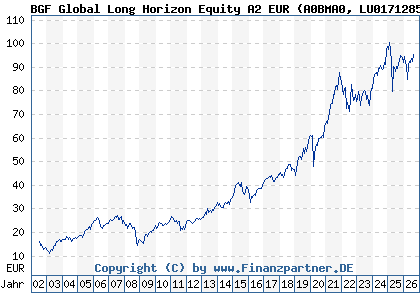 Chart: BGF Global Long Horizon Equity A2 EUR (A0BMA0 LU0171285314)