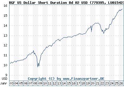Chart: BGF US Dollar Short Duration Bd A2 USD (779395 LU0154237225)