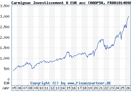 Chart: Carmignac Investissement A EUR acc (A0DP5W FR0010148981)