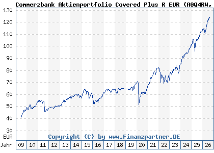 Chart: Commerzbank Aktienportfolio Covered Plus R EUR (A0Q4RW LU0372290675)