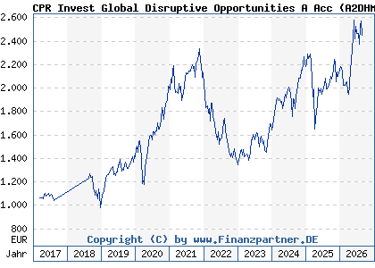 Chart: CPR Invest Global Disruptive Opportunities A Acc (A2DHMJ LU1530899142)
