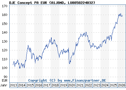 Chart: DJE Concept PA EUR (A1J8MD LU0858224032)