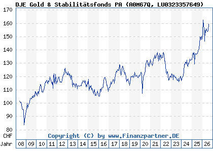 Chart: DJE Gold & Stabilit&auml;tsfonds PA (A0M67Q LU0323357649)