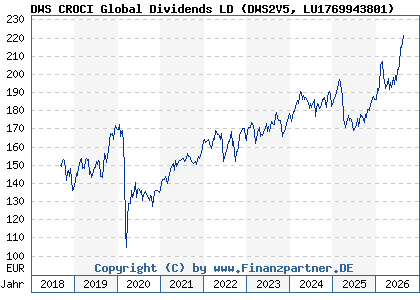 Chart: DWS CROCI Global Dividends LD (DWS2V5 LU1769943801)