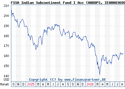 Chart: FSSA Indian Subcontinent Fund I Acc (A0D8PS IE0008369930)