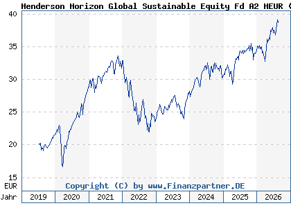 Chart: Henderson Horizon Global Sustainable Equity Fd A2 HEUR (A2PQQK LU1983259885)