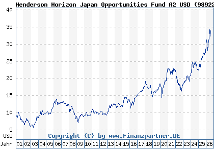Chart: Henderson Horizon Japan Opportunities Fund A2 USD (989227 LU0011889929)