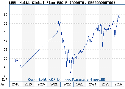 Chart: LBBW Multi Global Plus ESG R (A2DHTQ DE000A2DHTQ9)