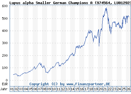 Chart: Lupus alpha Smaller German Champions A (974564 LU0129233093)