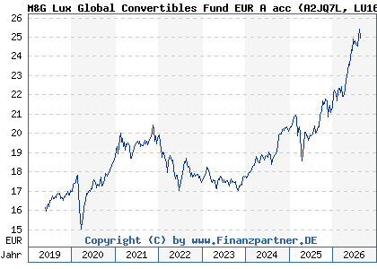 Chart: M&G Lux Global Convertibles Fund EUR A acc (A2JQ7L LU1670708335)