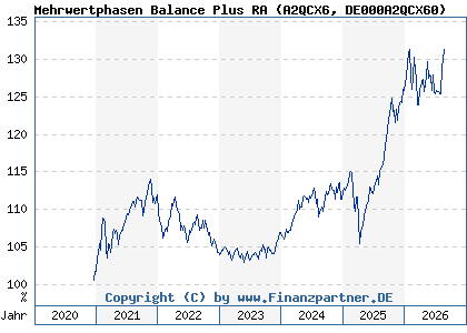 Chart: Mehrwertphasen Balance Plus RA (A2QCX6 DE000A2QCX60)