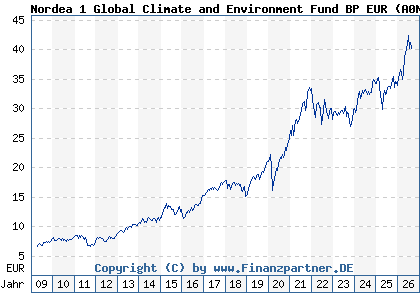 Chart: Nordea 1 Global Climate and Environment Fund BP EUR (A0NEG2 LU0348926287)