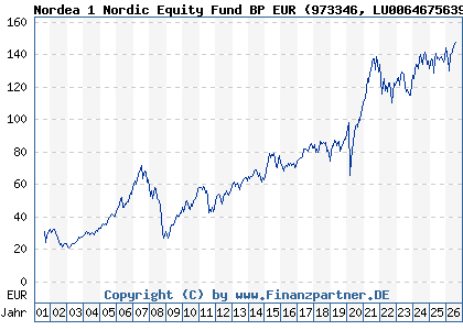 Chart: Nordea 1 Nordic Equity Fund BP EUR (973346 LU0064675639)