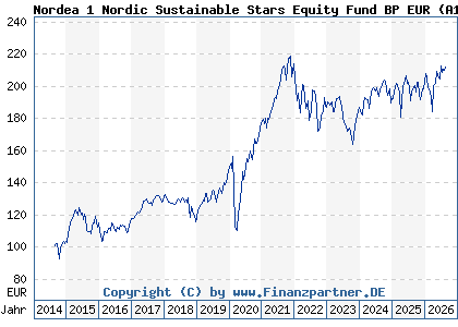 Chart: Nordea 1 Nordic Sustainable Stars Equity Fund BP EUR (A12AD7 LU1079987720)