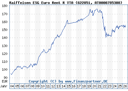 Chart: Raiffeisen ESG Euro Rent R VTA (622851 AT0000785308)