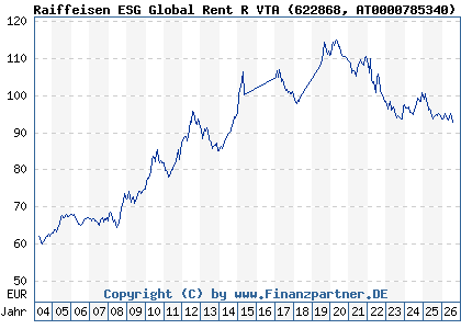 Chart: Raiffeisen ESG Global Rent R VTA (622868 AT0000785340)