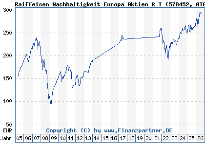 Chart: Raiffeisen Nachhaltigkeit Europa Aktien R T (578452 AT0000805387)
