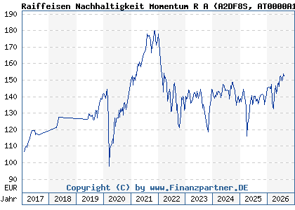 Chart: Raiffeisen Nachhaltigkeit Momentum R A (A2DF8S AT0000A1PKQ1)
