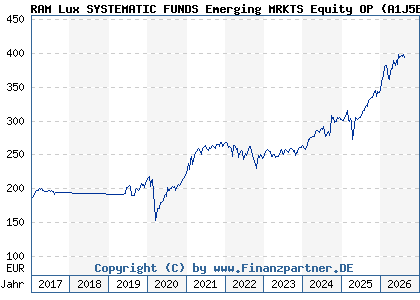 Chart: RAM Lux SYSTEMATIC FUNDS Emerging MRKTS Equity OP (A1J5EG LU0835722488)