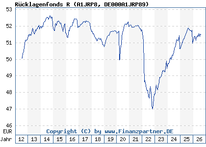 Chart: R&uuml;cklagenfonds R (A1JRP8 DE000A1JRP89)
