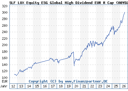 Chart: SLF LUX Equity ESG Global High Dividend EUR R Cap (A0YDZW LU0462862359)