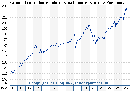 Chart: Swiss Life Index Funds LUX Balance EUR R Cap (A0Q5A5 LU0362483603)