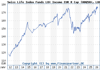 Chart: Swiss Life Index Funds LUX Income EUR R Cap (A0Q5AX LU0362483272)