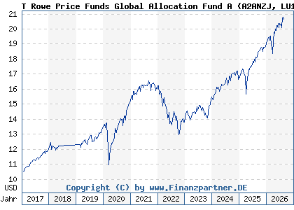 Chart: T Rowe Price Funds Global Allocation Fund A (A2ANZJ LU1417861728)