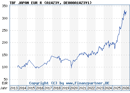 Chart: TBF JAPAN EUR R (A1WZ3Y DE000A1WZ3Y1)
