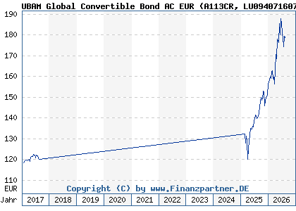 Chart: UBAM Global Convertible Bond AC EUR (A113CR LU0940716078)