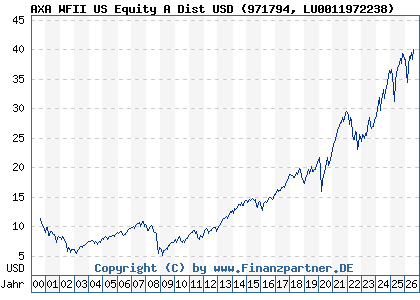 Chart: AXA WFII US Equity A Dist USD (971794 LU0011972238)
