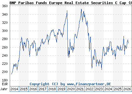Chart: BNP Paribas Funds Europe Real Estate Securities C Cap (A0MPW8 LU0283511359)