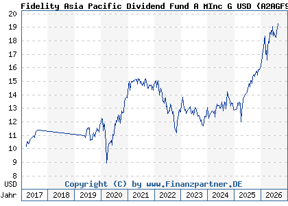 Chart: Fidelity Asia Pacific Dividend Fund A MInc G USD (A2AGF9 LU0877626530)