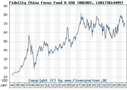 Chart: Fidelity China Focus Fund A USD (A0CA6V LU0173614495)