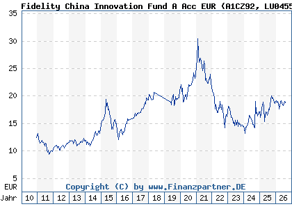 Chart: Fidelity China Innovation Fund A Acc EUR (A1CZ92 LU0455706654)